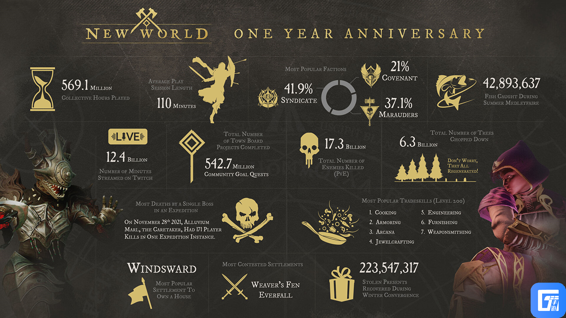 《新世界》一周年分享统计数据 游戏总时长超5亿