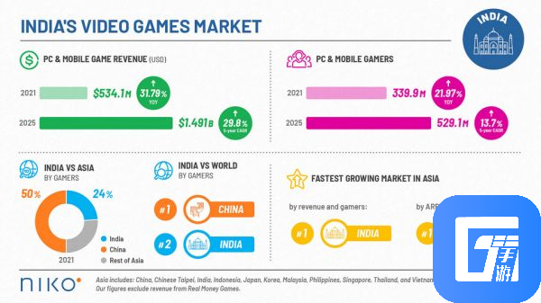 2026年亚洲Asia-10游戏市场收入将达410亿美元