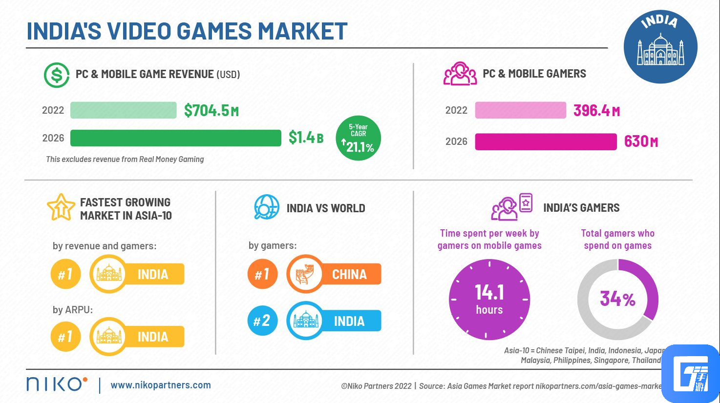 调查称印度亚洲增长最快的游戏市场 玩家数量仅次于中国